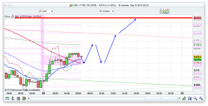 FTSE 100 Prediction