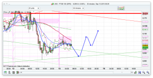 FTSE 100 Prediction