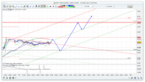 FTSE 100 Prediction