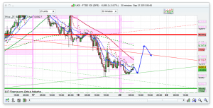 FTSE 100 Prediction