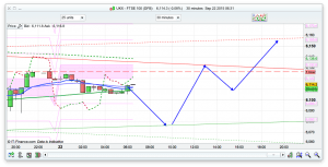 FTSE 100 Prediction