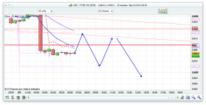 FTSE 100 Prediction