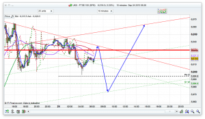 FTSE 100 Prediction