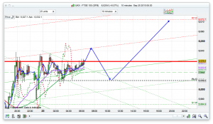 FTSE 100 Prediction