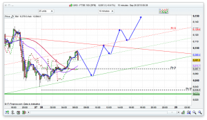 FTSE 100 Prediction