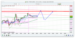 FTSE 100 Prediction