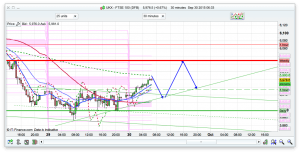 FTSE 100 Prediction