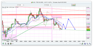 FTSE 100 Prediction