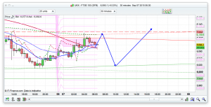 FTSE 100 Prediction