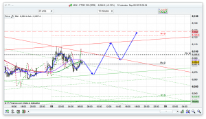 FTSE 100 Prediction