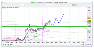 FTSE 100 Prediction