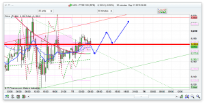FTSE 100 Prediction