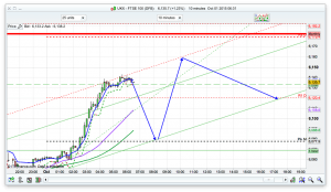 FTSE 100 Prediction