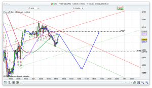 FTSE 100 Prediction