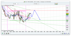 FTSE 100 Prediction