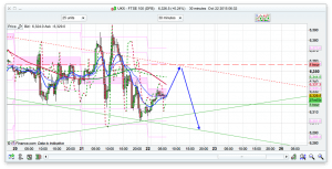 FTSE 100 Prediction