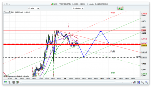 FTSE 100 Prediction