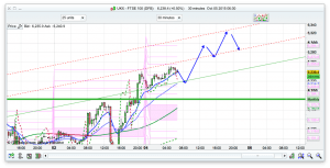 FTSE 100 Prediction