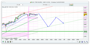 FTSE 100 Prediction