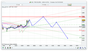 FTSE 100 Prediction