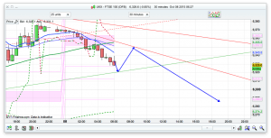 FTSE 100 Prediction