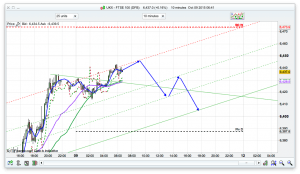 FTSE 100 Prediction