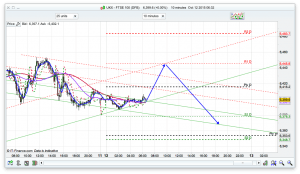FTSE 100 Prediction