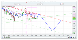 FTSE 100 Prediction