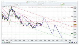 FTSE 100 Prediction