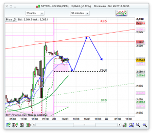 SPX Prediction