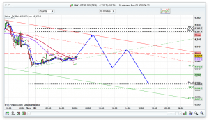 FTSE 100 Prediction