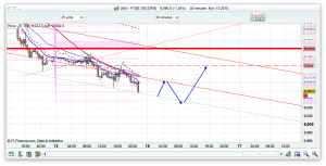 FTSE 100 Prediction