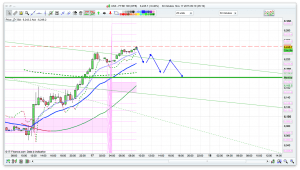 FTSE 100 Prediction