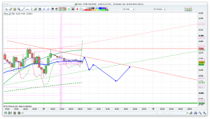 FTSE 100 Prediction