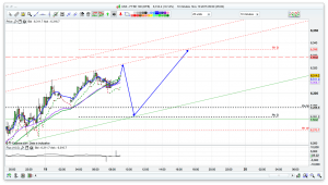 FTSE 100 Prediction