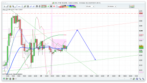 FTSE 100 Prediction