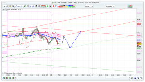 FTSE 100 Prediction
