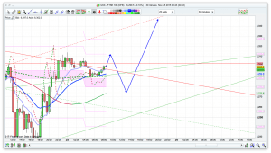 FTSE 100 Prediction