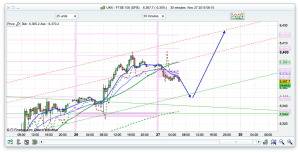 FTSE 100 Prediction