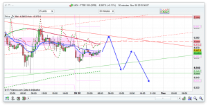 FTSE 100 Prediction