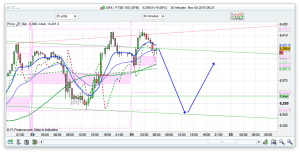 FTSE 100 Prediction