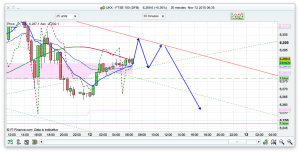 FTSE 100 Prediction