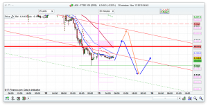 FTSE 100 Prediction