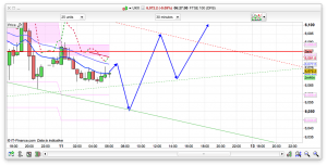 FTSE 100 Prediction