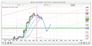 FTSE 100 Prediction