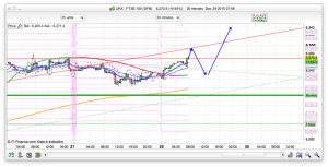 FTSE 100 Prediction