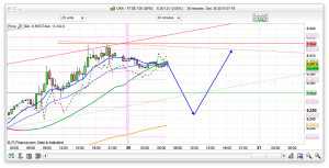 FTSE 100 Prediction