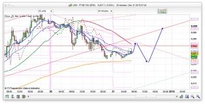 FTSE 100 Prediction