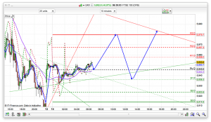 FTSE 100 Prediction