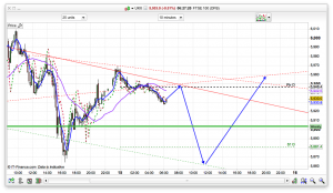 FTSE 100 Prediction